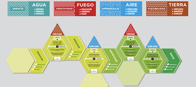 Practicar Design Thinking